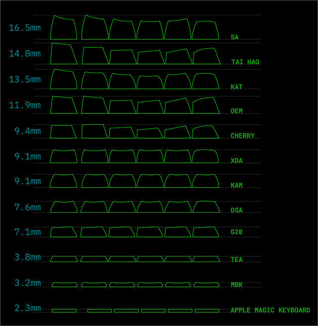 Comparison chart of keycap profiles
