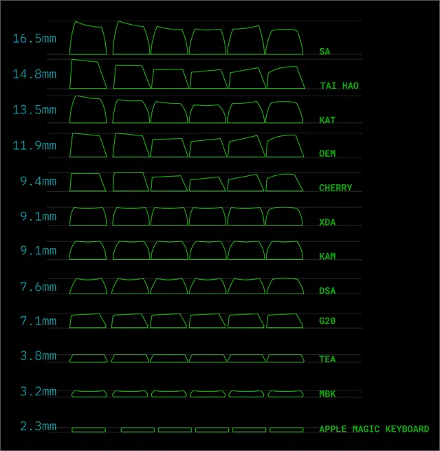 Comparison chart of keycap profiles