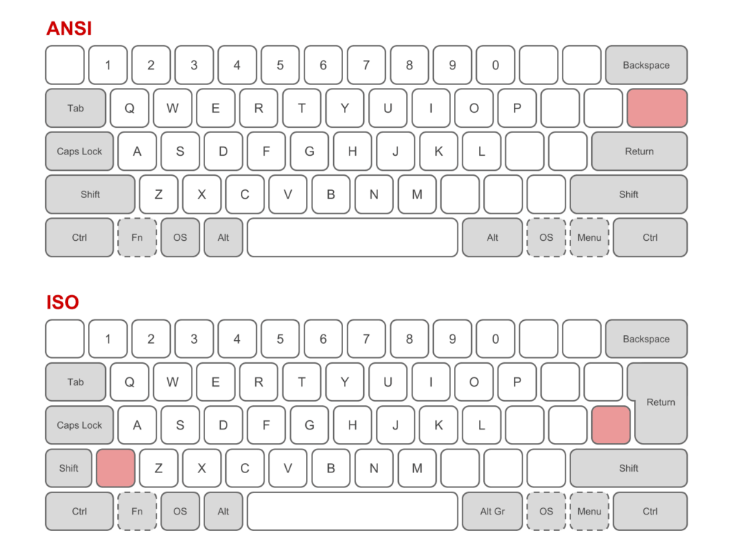 Ansi vs Iso layout comparison